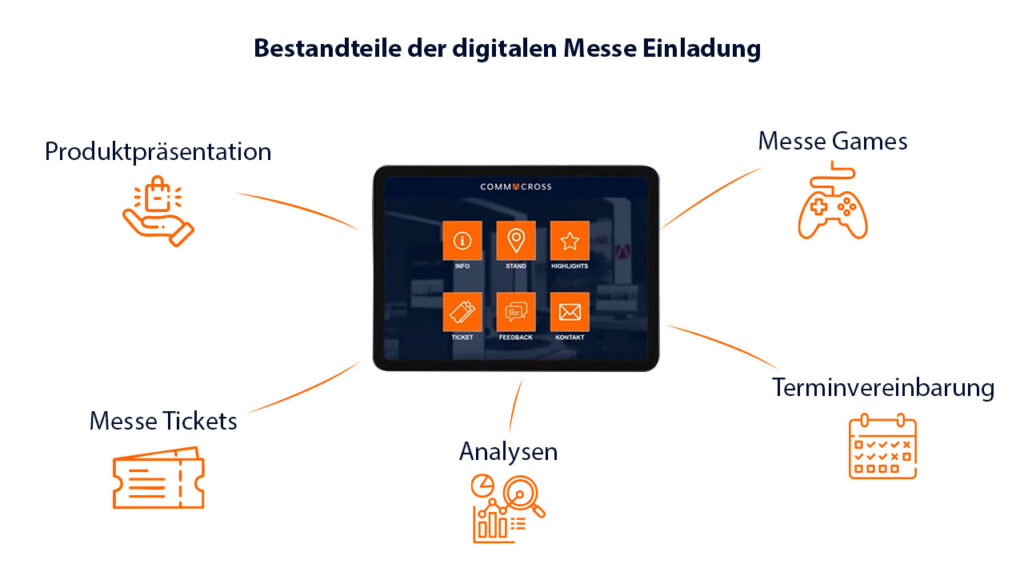 MindMap mit den Bestandteilen der digitalen Messe Einladung