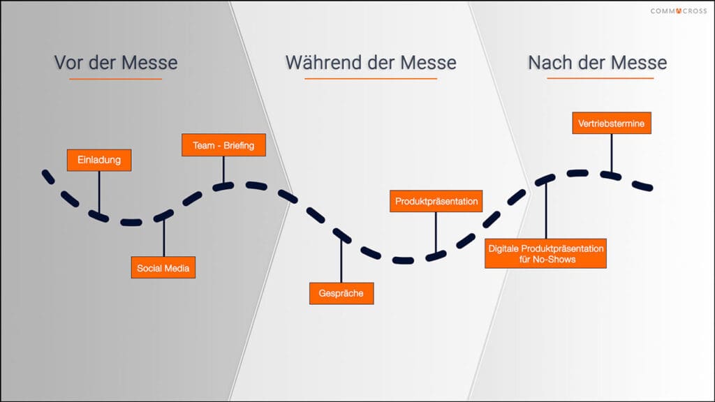 commacross-Customer Journey 5