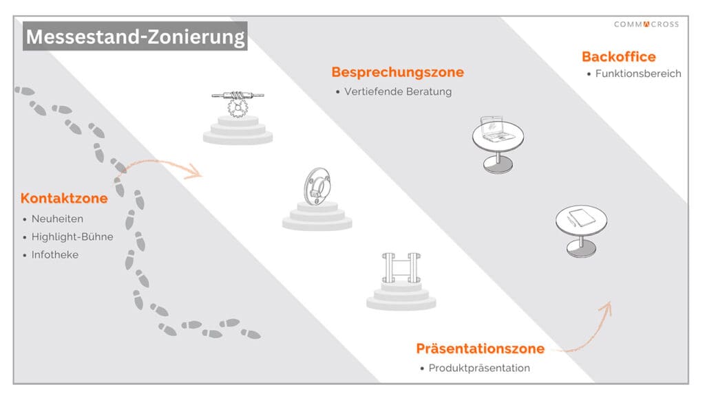 commacross-Kontaktzone