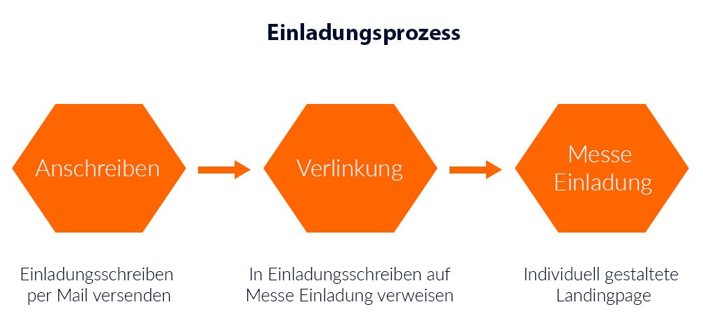commacross-commacross einladungsprozess